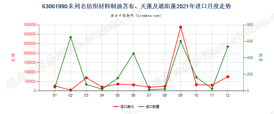 63061990其他纺织材料制油苫布、天篷及遮阳篷进口2021年月度走势图