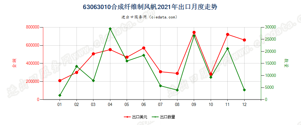 63063010合成纤维制风帆出口2021年月度走势图