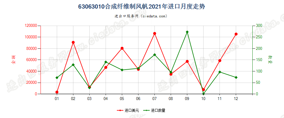 63063010合成纤维制风帆进口2021年月度走势图