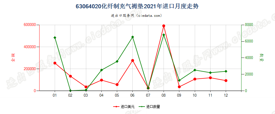 63064020化纤制充气褥垫进口2021年月度走势图