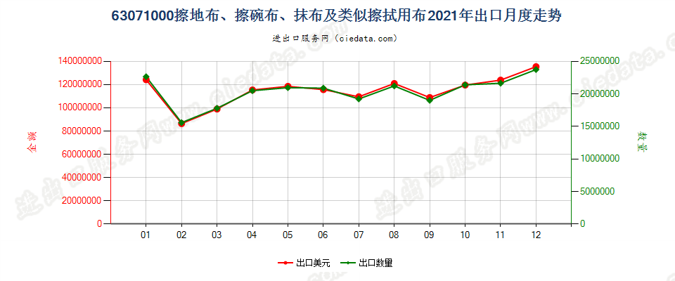 63071000擦地布、擦碗布、抹布及类似擦拭用布出口2021年月度走势图