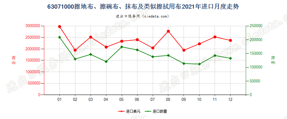 63071000擦地布、擦碗布、抹布及类似擦拭用布进口2021年月度走势图