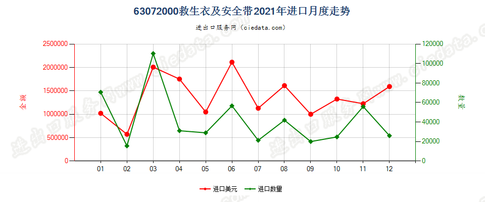 63072000救生衣及安全带进口2021年月度走势图