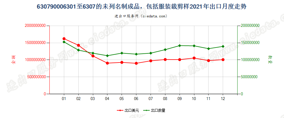 63079000(2022STOP)6301至6307的未列名制成品，包括服装裁剪样出口2021年月度走势图