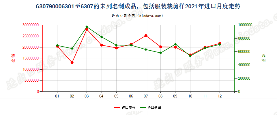 63079000(2022STOP)6301至6307的未列名制成品，包括服装裁剪样进口2021年月度走势图