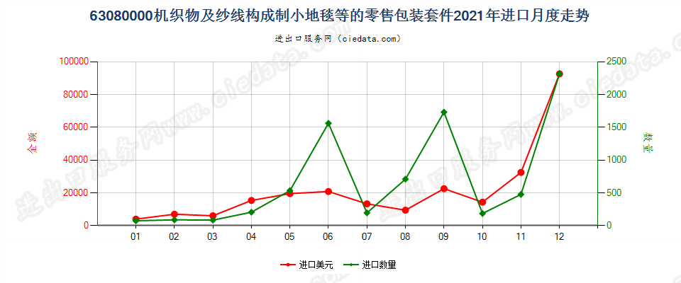 63080000机织物及纱线构成制小地毯等的零售包装套件进口2021年月度走势图