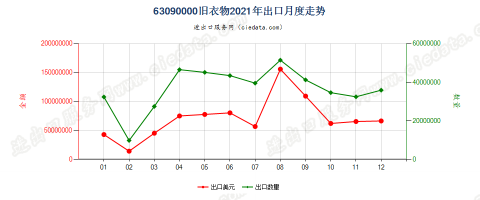 63090000旧衣物出口2021年月度走势图