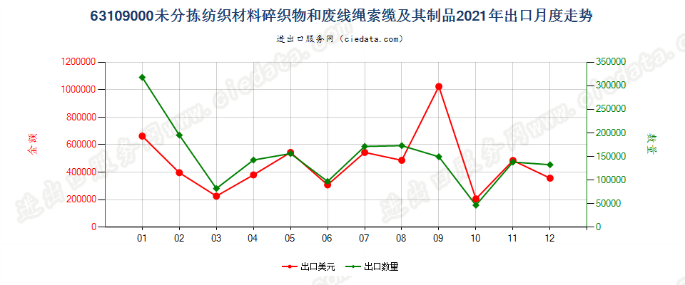 63109000未分拣纺织材料碎织物和废线绳索缆及其制品出口2021年月度走势图