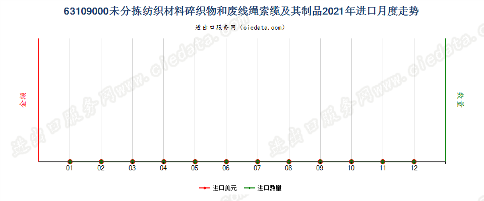 63109000未分拣纺织材料碎织物和废线绳索缆及其制品进口2021年月度走势图