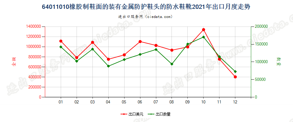 64011010橡胶制鞋面的装有金属防护鞋头的防水鞋靴出口2021年月度走势图