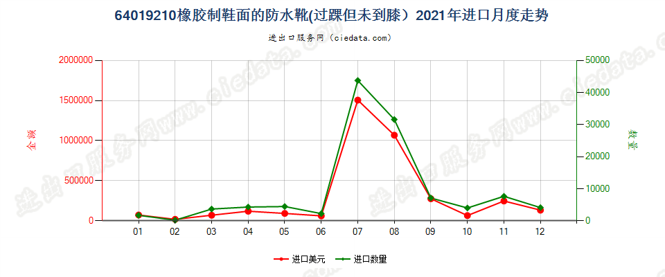 64019210橡胶制鞋面的防水靴(过踝但未到膝）进口2021年月度走势图