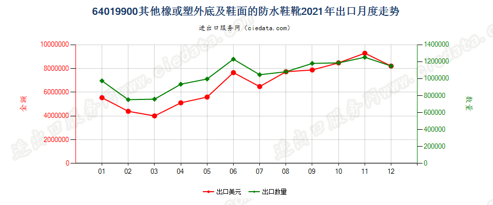 64019900其他橡或塑外底及鞋面的防水鞋靴出口2021年月度走势图