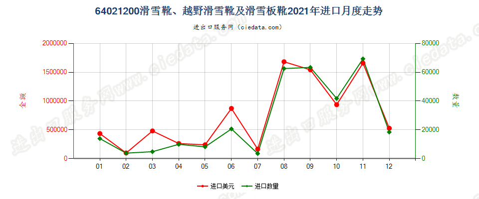 64021200滑雪靴、越野滑雪靴及滑雪板靴进口2021年月度走势图