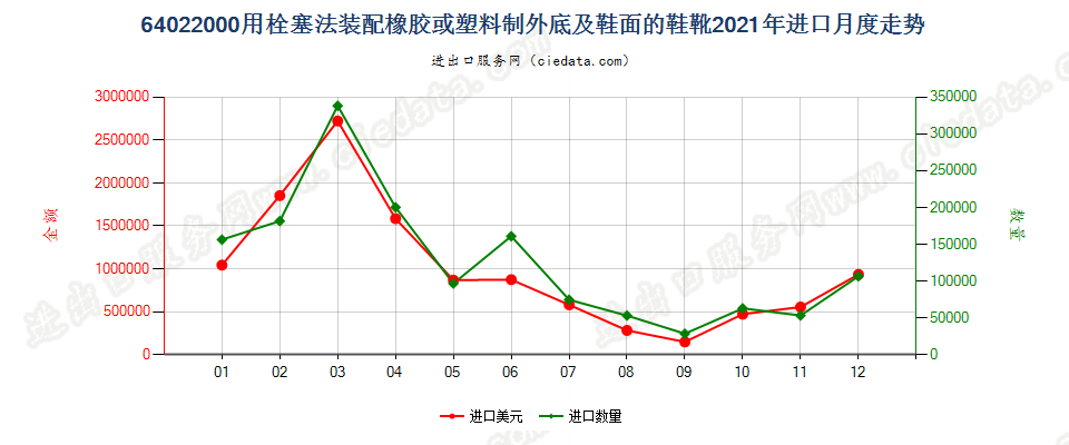 64022000用栓塞法装配橡胶或塑料制外底及鞋面的鞋靴进口2021年月度走势图