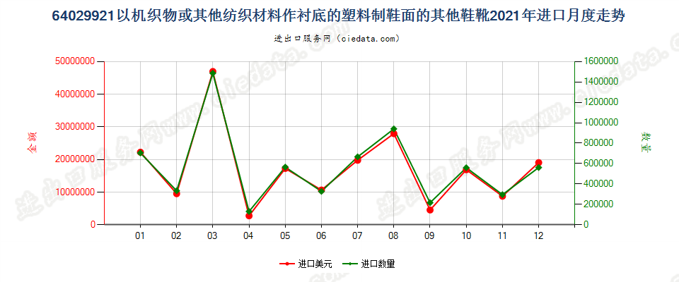 64029921以机织物或其他纺织材料作衬底的塑料制鞋面的其他鞋靴进口2021年月度走势图