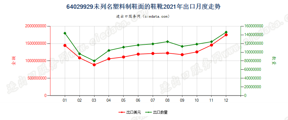 64029929未列名塑料制鞋面的鞋靴出口2021年月度走势图