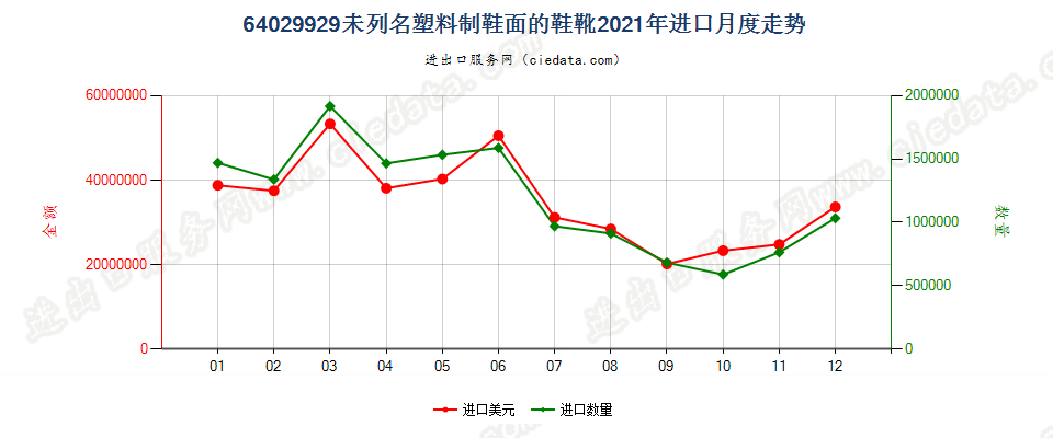 64029929未列名塑料制鞋面的鞋靴进口2021年月度走势图