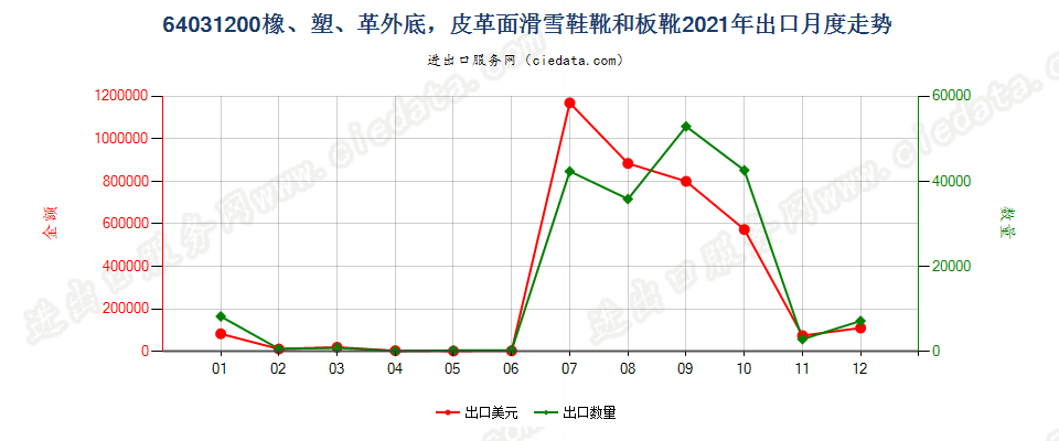 64031200橡、塑、革外底，皮革面滑雪鞋靴和板靴出口2021年月度走势图