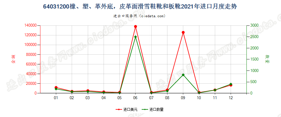 64031200橡、塑、革外底，皮革面滑雪鞋靴和板靴进口2021年月度走势图