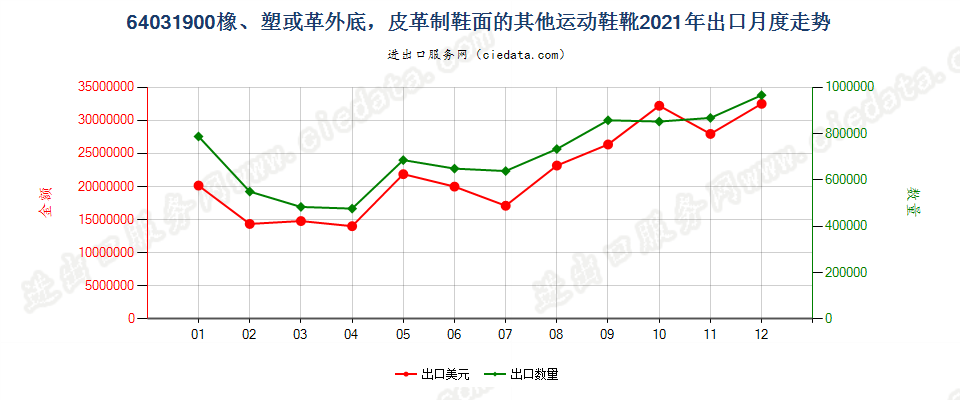 64031900橡、塑或革外底，皮革制鞋面的其他运动鞋靴出口2021年月度走势图