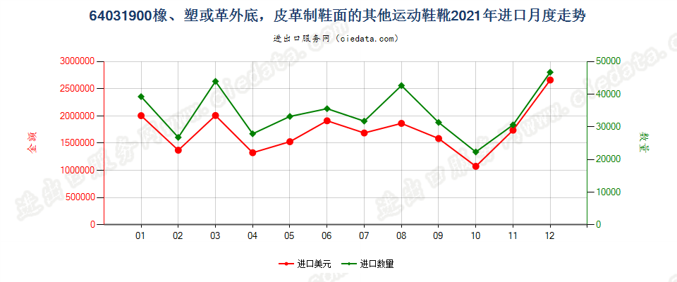 64031900橡、塑或革外底，皮革制鞋面的其他运动鞋靴进口2021年月度走势图