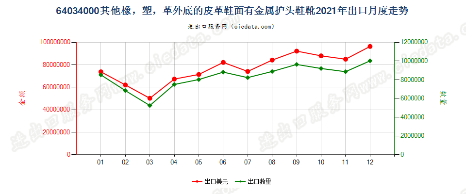 64034000其他橡，塑，革外底的皮革鞋面有金属护头鞋靴出口2021年月度走势图