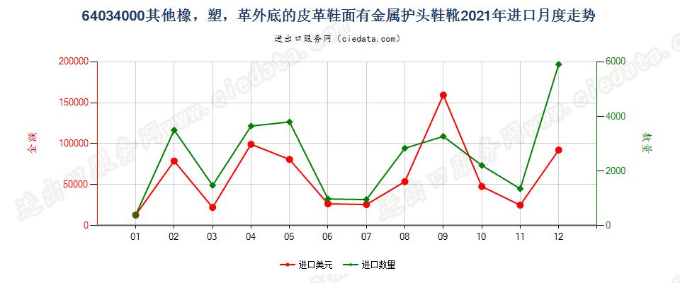 64034000其他橡，塑，革外底的皮革鞋面有金属护头鞋靴进口2021年月度走势图