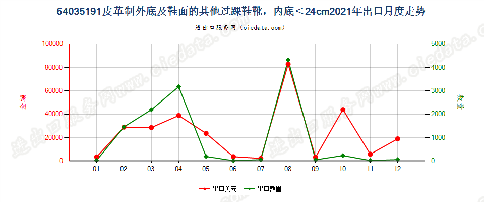 64035191皮革制外底及鞋面的其他过踝鞋靴，内底＜24cm出口2021年月度走势图