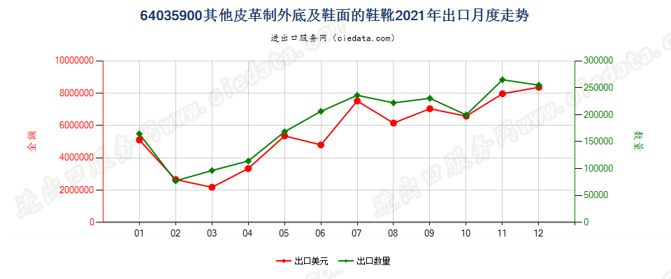 64035900其他皮革制外底及鞋面的鞋靴出口2021年月度走势图