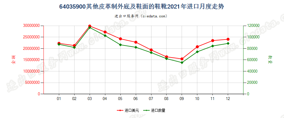 64035900其他皮革制外底及鞋面的鞋靴进口2021年月度走势图