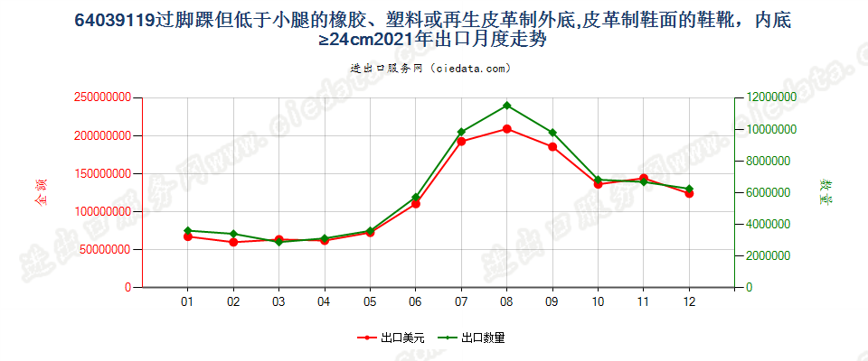 64039119过脚踝但低于小腿的橡胶、塑料或再生皮革制外底,皮革制鞋面的鞋靴，内底≥24cm出口2021年月度走势图