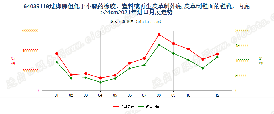 64039119过脚踝但低于小腿的橡胶、塑料或再生皮革制外底,皮革制鞋面的鞋靴，内底≥24cm进口2021年月度走势图