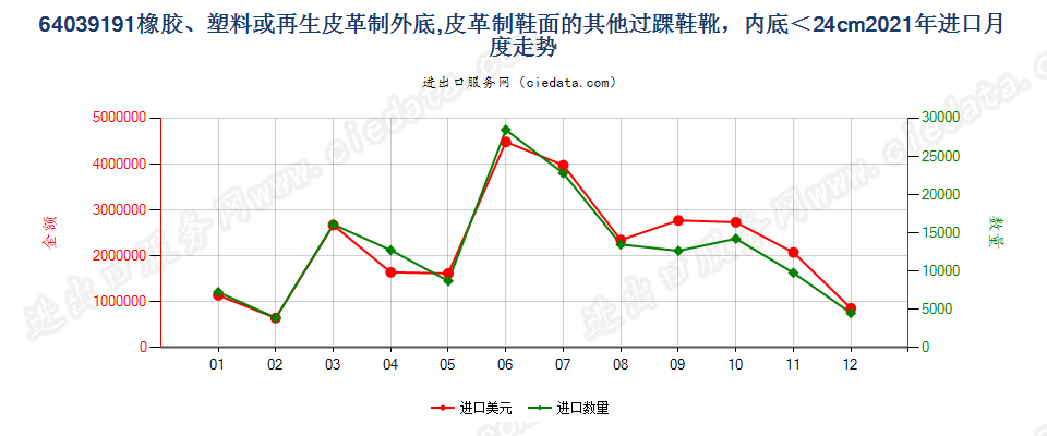 64039191橡胶、塑料或再生皮革制外底,皮革制鞋面的其他过踝鞋靴，内底＜24cm进口2021年月度走势图