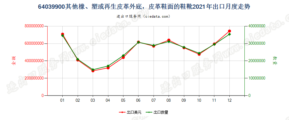 64039900其他橡、塑或再生皮革外底，皮革鞋面的鞋靴出口2021年月度走势图