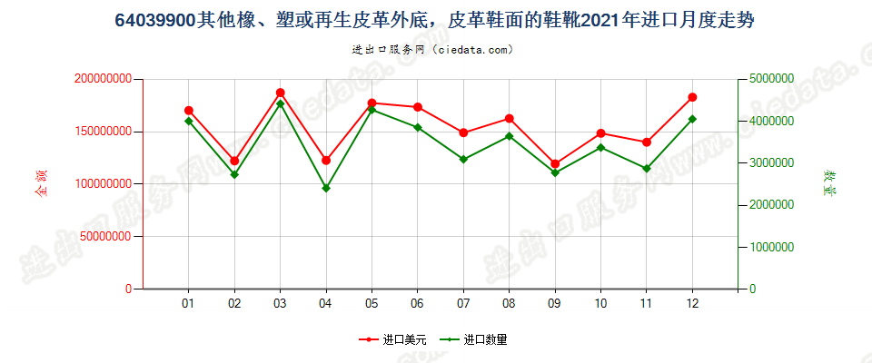 64039900其他橡、塑或再生皮革外底，皮革鞋面的鞋靴进口2021年月度走势图