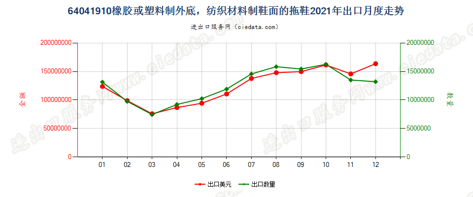 64041910橡胶或塑料制外底，纺织材料制鞋面的拖鞋出口2021年月度走势图