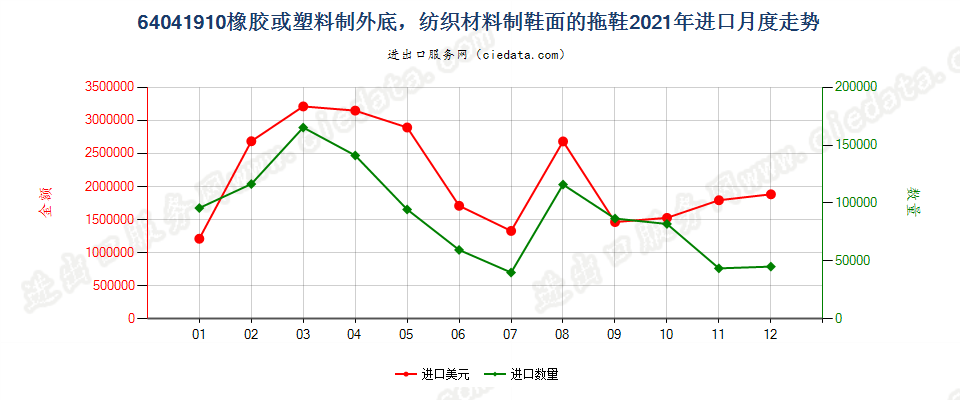 64041910橡胶或塑料制外底，纺织材料制鞋面的拖鞋进口2021年月度走势图