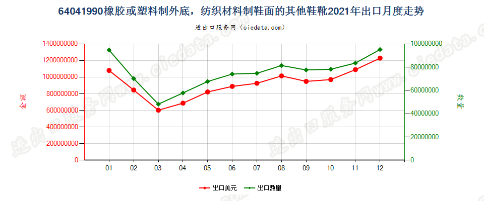 64041990橡胶或塑料制外底，纺织材料制鞋面的其他鞋靴出口2021年月度走势图