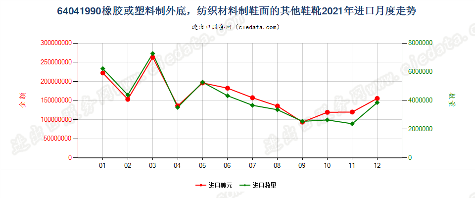 64041990橡胶或塑料制外底，纺织材料制鞋面的其他鞋靴进口2021年月度走势图