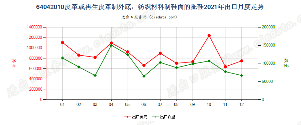 64042010皮革或再生皮革制外底，纺织材料制鞋面的拖鞋出口2021年月度走势图