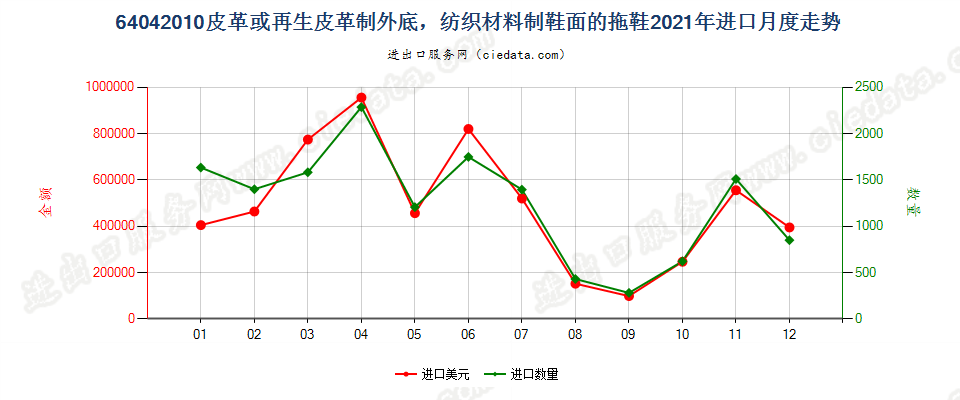 64042010皮革或再生皮革制外底，纺织材料制鞋面的拖鞋进口2021年月度走势图