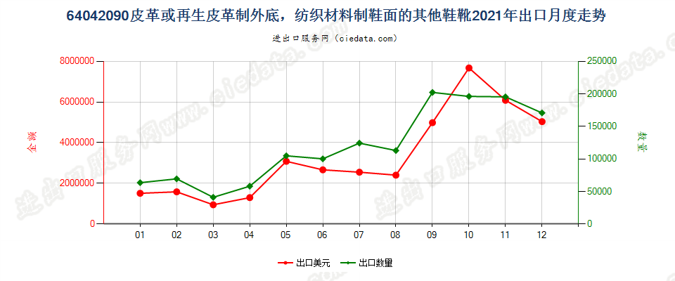 64042090皮革或再生皮革制外底，纺织材料制鞋面的其他鞋靴出口2021年月度走势图