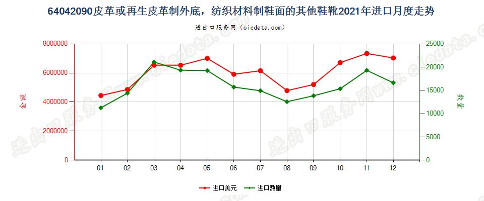 64042090皮革或再生皮革制外底，纺织材料制鞋面的其他鞋靴进口2021年月度走势图