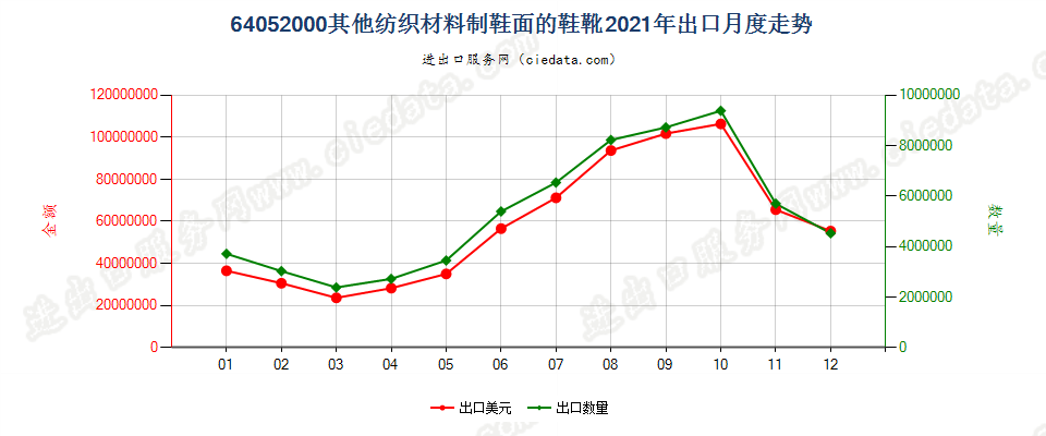 64052000其他纺织材料制鞋面的鞋靴出口2021年月度走势图