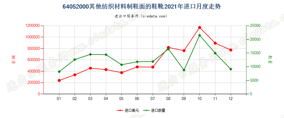 64052000其他纺织材料制鞋面的鞋靴进口2021年月度走势图