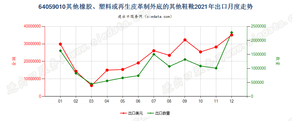 64059010其他橡胶、塑料或再生皮革制外底的其他鞋靴出口2021年月度走势图