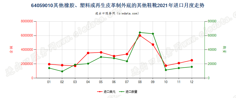 64059010其他橡胶、塑料或再生皮革制外底的其他鞋靴进口2021年月度走势图