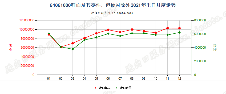 64061000鞋面及其零件，但硬衬除外出口2021年月度走势图