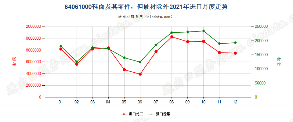 64061000鞋面及其零件，但硬衬除外进口2021年月度走势图