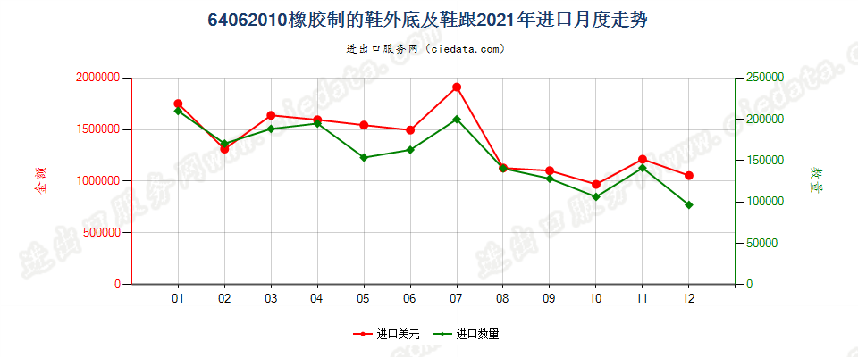 64062010橡胶制的鞋外底及鞋跟进口2021年月度走势图